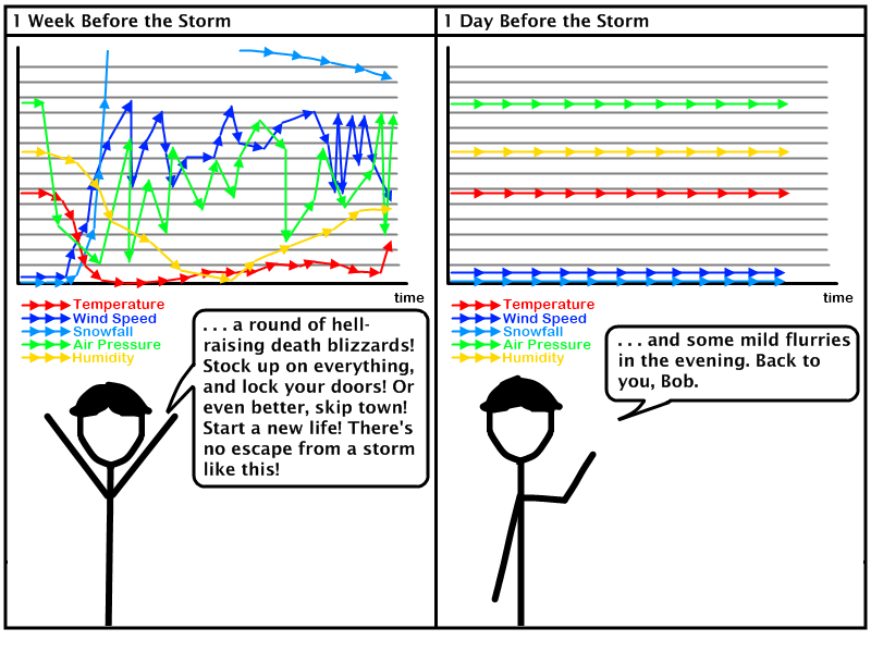 Weather Models